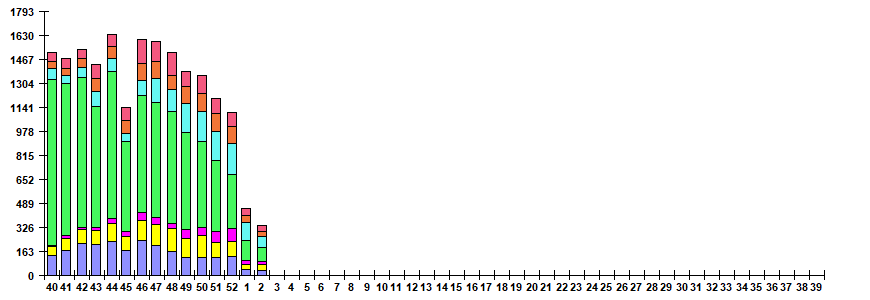 Fig. 6. Monitoring of ARVI detection by RT-PCR in Russia, season 2025/26