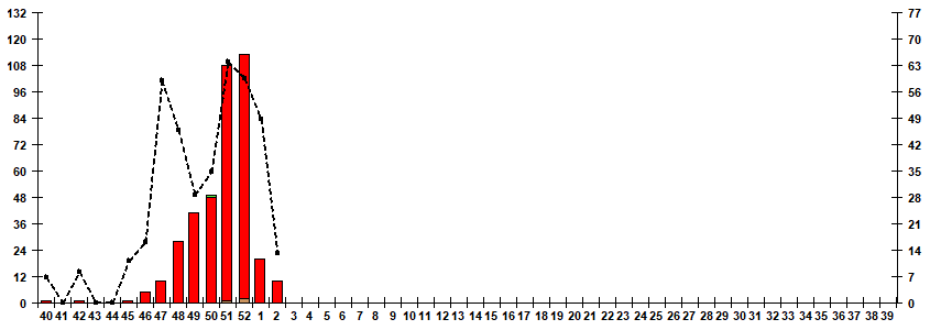 Fig. 7. Monitoring of influenza viruses isolation in Russia, season 2025/26