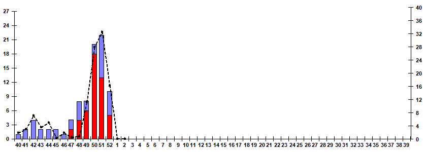 Fig. 9.  Monitoring of influenza viruses detection by RT-PCR among SARI patients in sentinel hospitals, season 2025/26