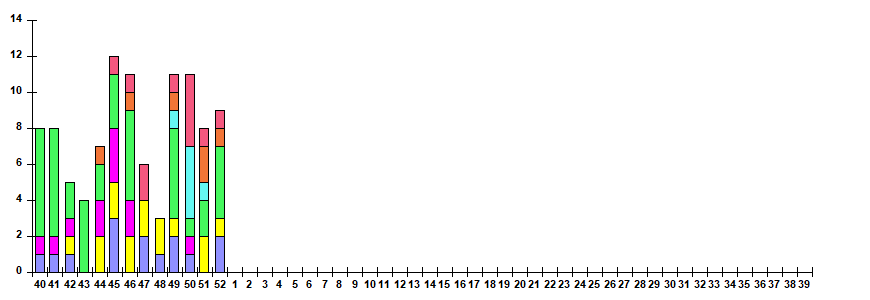 Fig. 11.  Monitoring of ARVI detection by RT-PCR among SARI patients in sentinel hospitals, season 2025/26