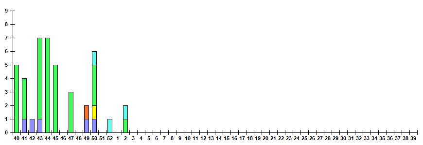 Fig. 12.  Monitoring of ARVI detection by RT-PCR among ILI/ARI patients in sentinel polyclinics, season 2025/26