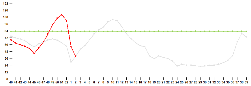 Fig. 1. Influenza and ARVI morbidity in 61 cities under surveillance in Russia, seasons 2024/25 and 2025/26