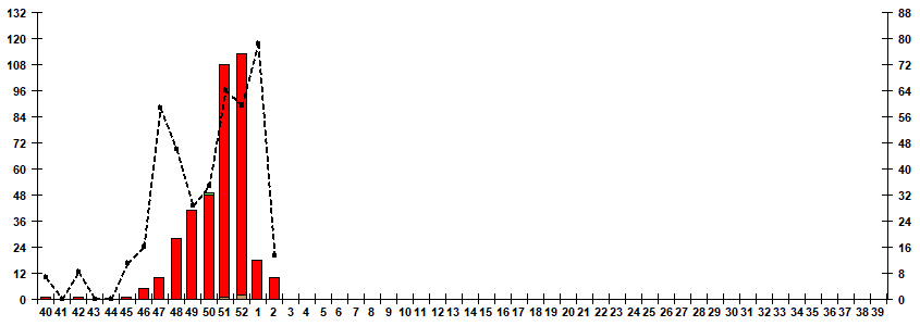 Рис. 7. Мониторинг гриппа по результатам выделения вирусов гриппа в базовых лабораториях двух Национальных центров по гриппу ВОЗ в РФ, сезон 2025/26гг.