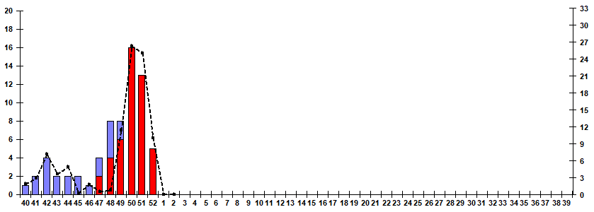 Рис. 9. Результаты мониторинга гриппа при ТОРИ в городах &ndash; базах Сигнального надзора, сезон 2025/26гг.