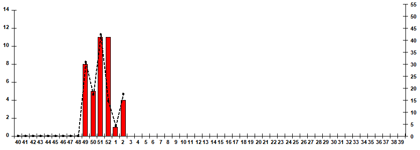 Рис. 10. Результаты мониторинга гриппа при ГПЗ/ОРИ в городах &ndash; базах Сигнального надзора, сезон 2025/26гг.