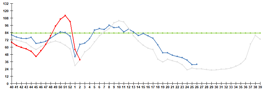 Рис. 1. Сравнительные данные по заболеваемости гриппом и ОРВИ в городах России в сезоны 2024/25 и 2025/26 гг.