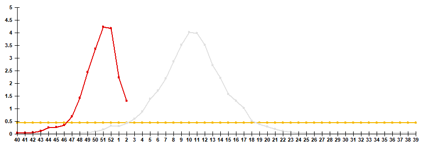 Рис. 2. Сравнение заболеваемости &laquo;гриппом&raquo; по данным клинической диагностики в сезоны 2024/25 и 2025/26 гг.