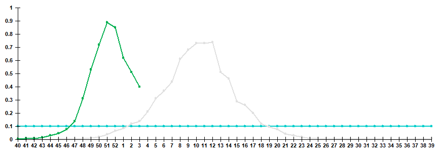 Рис. 3. Показатель госпитализации больных с клиническим диагнозом &laquo;грипп&raquo; в сезоны 2024/25 и 2025/26 гг.