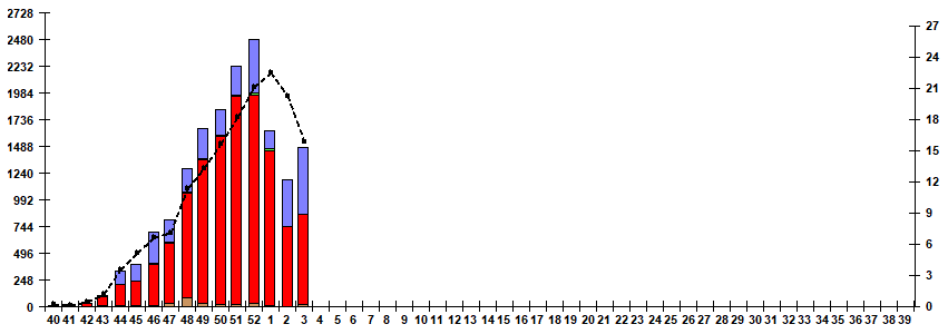 Рис. 5. Мониторинг гриппа по результатам ПЦР диагностики в базовых лабораториях двух Национальных центров по гриппу ВОЗ в РФ, сезон 2025/26гг.