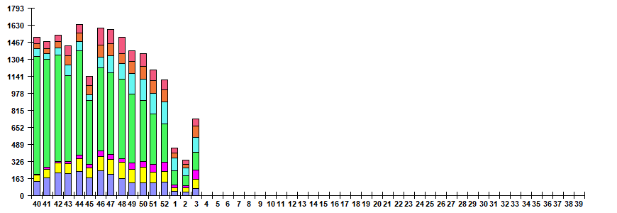 Рис. 6. Мониторинг ОРВИ негриппозной этиологии по результатам ПЦР диагностики в базовых лабораториях двух Национальных центров по гриппу ВОЗ в РФ, сезон 2025/26гг.