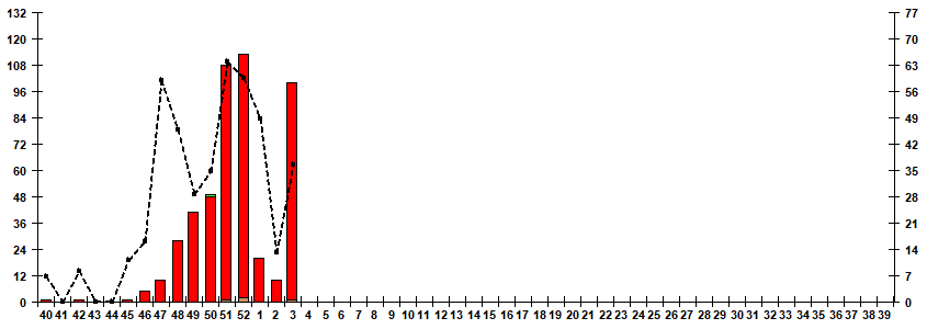 Рис. 7. Мониторинг гриппа по результатам выделения вирусов гриппа в базовых лабораториях двух Национальных центров по гриппу ВОЗ в РФ, сезон 2025/26гг.