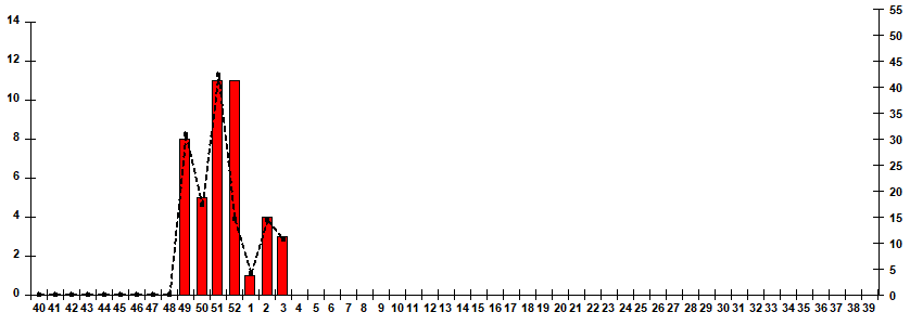 Рис. 10. Результаты мониторинга гриппа при ГПЗ/ОРИ в городах &ndash; базах Сигнального надзора, сезон 2025/26гг.