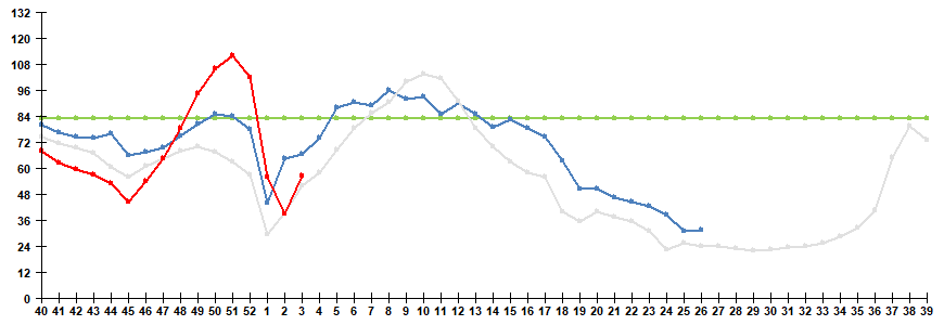 Рис. 1. Сравнительные данные по заболеваемости гриппом и ОРВИ в городах России в сезоны 2024/25 и 2025/26 гг.