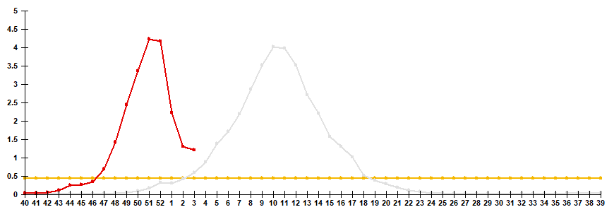 Рис. 2. Сравнение заболеваемости &laquo;гриппом&raquo; по данным клинической диагностики в сезоны 2024/25 и 2025/26 гг.