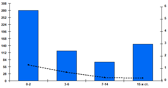 Рис. 2. Суммарная частота диагностирования РС-вирусной инфекции в отдельных возрастных группах больных за период c 40 недели 2025 года по 3 неделю 2026 года