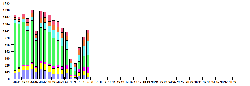 Fig. 6. Monitoring of ARVI detection by RT-PCR in Russia, season 2025/26