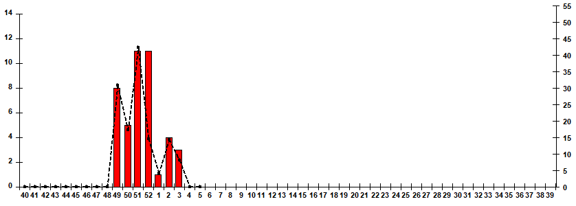 Fig. 10.  Monitoring of influenza viruses detection by RT-PCR among ILI/ARI patients in sentinel polyclinics, season 2025/26