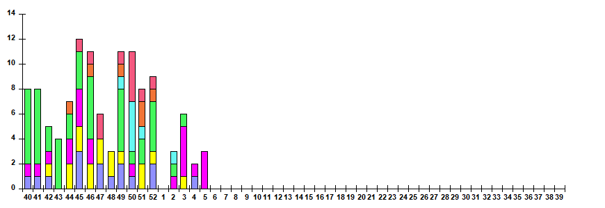 Fig. 11.  Monitoring of ARVI detection by RT-PCR among SARI patients in sentinel hospitals, season 2025/26