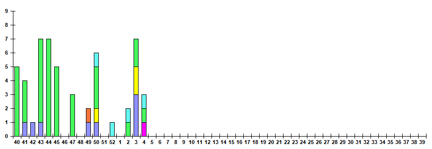 Fig. 12.  Monitoring of ARVI detection by RT-PCR among ILI/ARI patients in sentinel polyclinics, season 2025/26