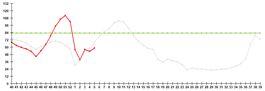 Fig. 1. Influenza and ARVI morbidity in 61 cities under surveillance in Russia, seasons 2024/25 and 2025/26