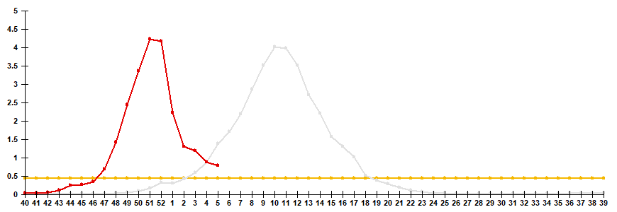 Fig. 2. Comparative data on incidence rate of clinically diagnosed influenza, seasons 2024/25 and 2025/26