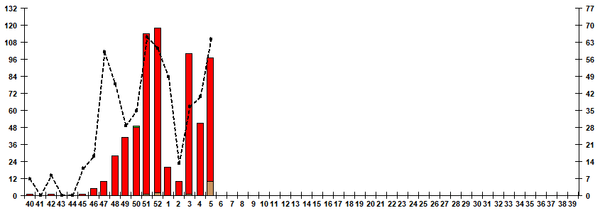 Рис. 7. Мониторинг гриппа по результатам выделения вирусов гриппа в базовых лабораториях двух Национальных центров по гриппу ВОЗ в РФ, сезон 2025/26гг.