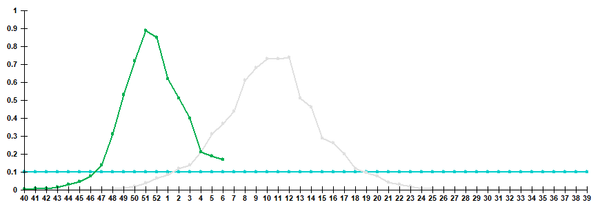 Рис. 3. Показатель госпитализации больных с клиническим диагнозом &laquo;грипп&raquo; в сезоны 2024/25 и 2025/26 гг.