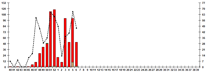 Рис. 7. Мониторинг гриппа по результатам выделения вирусов гриппа в базовых лабораториях двух Национальных центров по гриппу ВОЗ в РФ, сезон 2025/26гг.