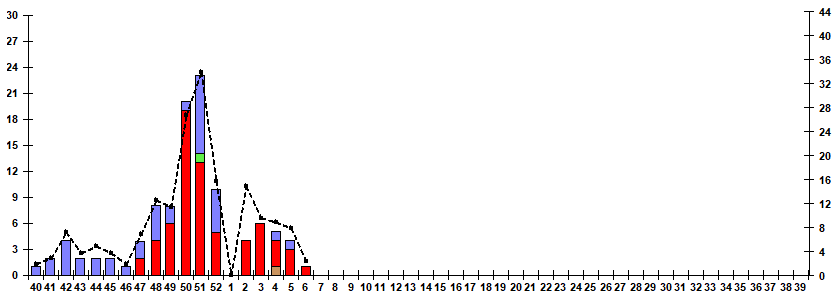 Рис. 9. Результаты мониторинга гриппа при ТОРИ в городах &ndash; базах Сигнального надзора, сезон 2025/26гг.