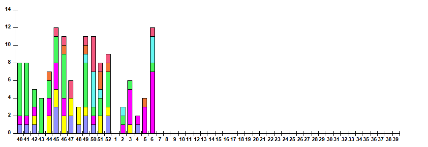 Рис. 11. Результаты мониторинга ОРВИ при ТОРИ в городах &ndash; базах Сигнального надзора, сезон 2025/26гг.