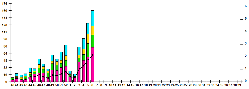 Рис.1. Мониторинг РС-вирусной инфекции у больных ОРВИ отдельных возрастных групп в городах России