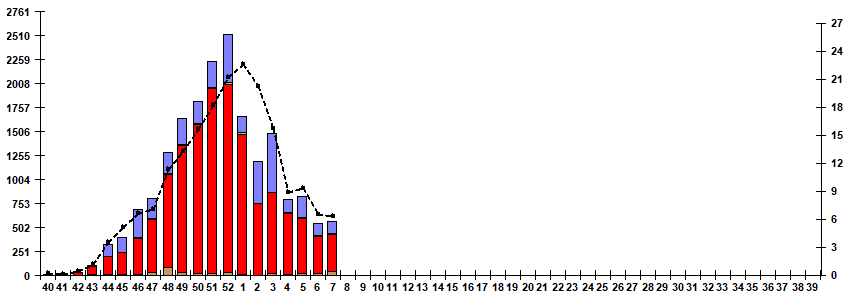 Fig. 5. Monitoring of influenza viruses detection by RT-PCR in Russia, season 2025/26