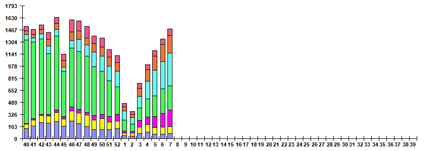 Fig. 6. Monitoring of ARVI detection by RT-PCR in Russia, season 2025/26