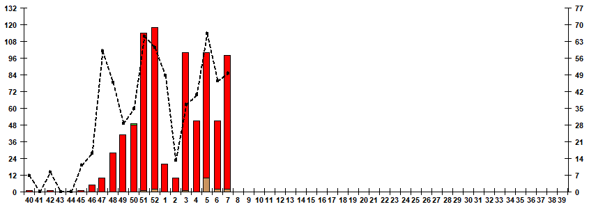 Fig. 7. Monitoring of influenza viruses isolation in Russia, season 2025/26