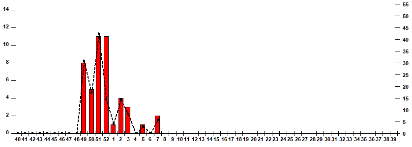 Fig. 10.  Monitoring of influenza viruses detection by RT-PCR among ILI/ARI patients in sentinel polyclinics, season 2025/26
