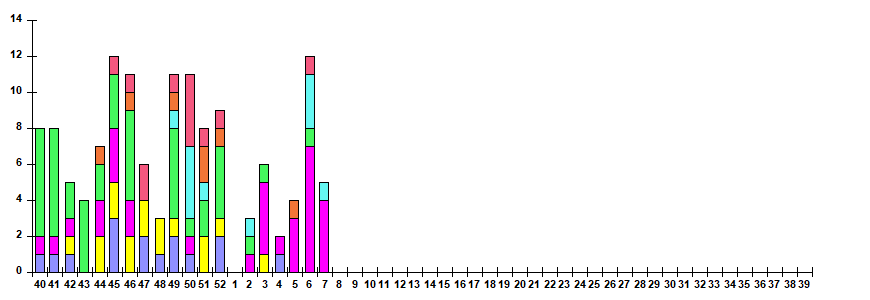 Fig. 11.  Monitoring of ARVI detection by RT-PCR among SARI patients in sentinel hospitals, season 2025/26