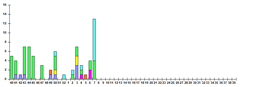 Fig. 12.  Monitoring of ARVI detection by RT-PCR among ILI/ARI patients in sentinel polyclinics, season 2025/26