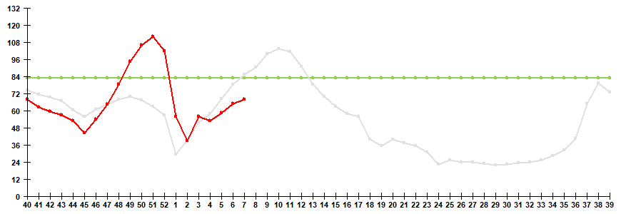 Fig. 1. Influenza and ARVI morbidity in 61 cities under surveillance in Russia, seasons 2024/25 and 2025/26