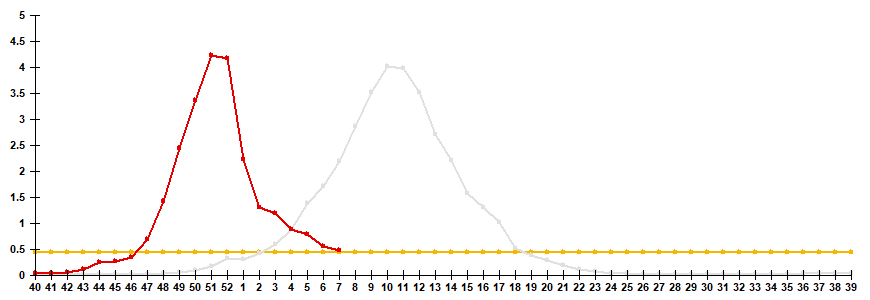 Fig. 2. Comparative data on incidence rate of clinically diagnosed influenza, seasons 2024/25 and 2025/26