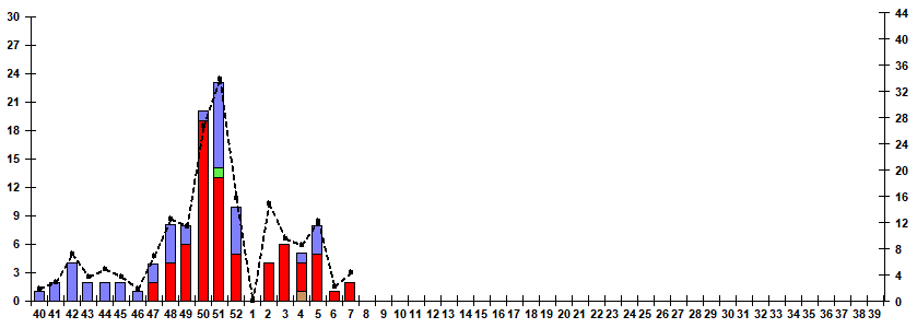 Рис. 9. Результаты мониторинга гриппа при ТОРИ в городах &ndash; базах Сигнального надзора, сезон 2025/26гг.