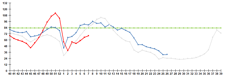 Рис. 1. Сравнительные данные по заболеваемости гриппом и ОРВИ в городах России в сезоны 2024/25 и 2025/26 гг.
