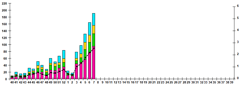 Fig.1. RT-PCR detections of RSV virus by age group and week in Russian cities