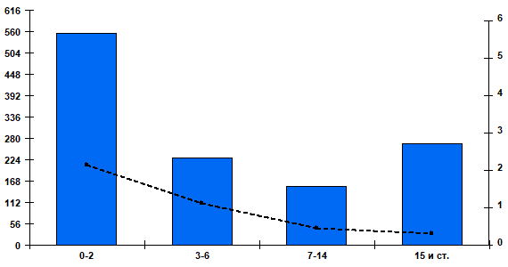 Fig. 2. Cumulative number and percentage of patients positive for RSV by age group in Russian cities, week 40 of 2025 to week 7 of 2026