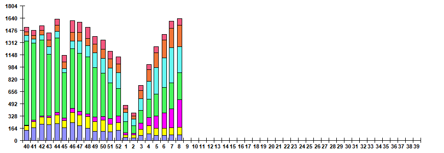 Fig. 6. Monitoring of ARVI detection by RT-PCR in Russia, season 2025/26