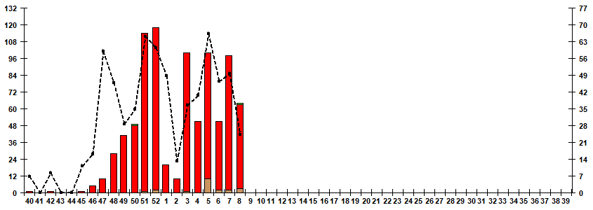 Fig. 7. Monitoring of influenza viruses isolation in Russia, season 2025/26