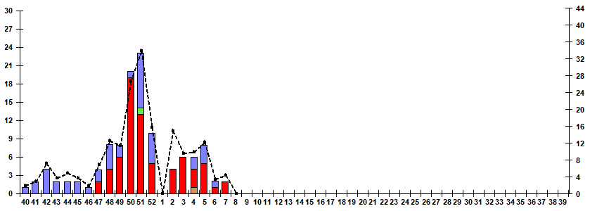 Fig. 9.  Monitoring of influenza viruses detection by RT-PCR among SARI patients in sentinel hospitals, season 2025/26