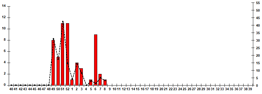 Fig. 10.  Monitoring of influenza viruses detection by RT-PCR among ILI/ARI patients in sentinel polyclinics, season 2025/26