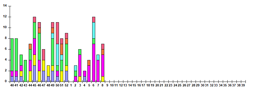 Fig. 11.  Monitoring of ARVI detection by RT-PCR among SARI patients in sentinel hospitals, season 2025/26