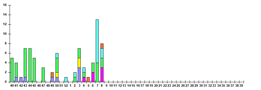 Fig. 12.  Monitoring of ARVI detection by RT-PCR among ILI/ARI patients in sentinel polyclinics, season 2025/26