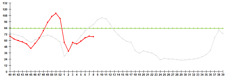 Fig. 1. Influenza and ARVI morbidity in 61 cities under surveillance in Russia, seasons 2024/25 and 2025/26